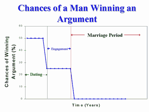 A Man's Chances of Winning an Argument